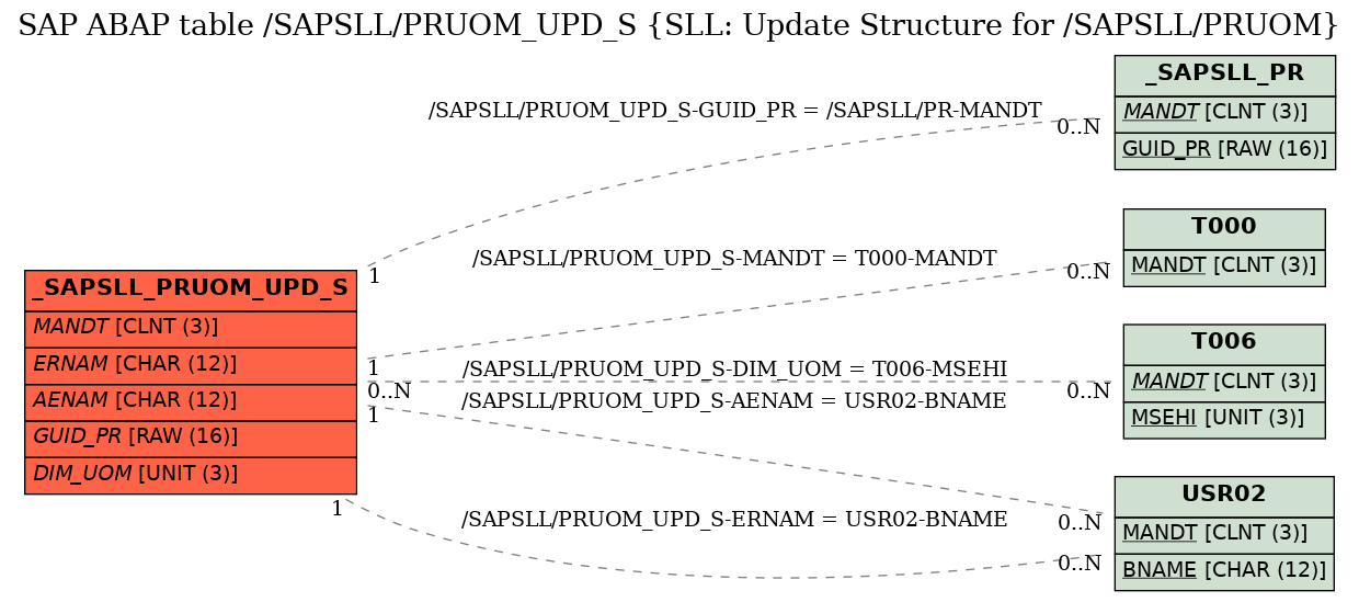 E-R Diagram for table /SAPSLL/PRUOM_UPD_S (SLL: Update Structure for /SAPSLL/PRUOM)