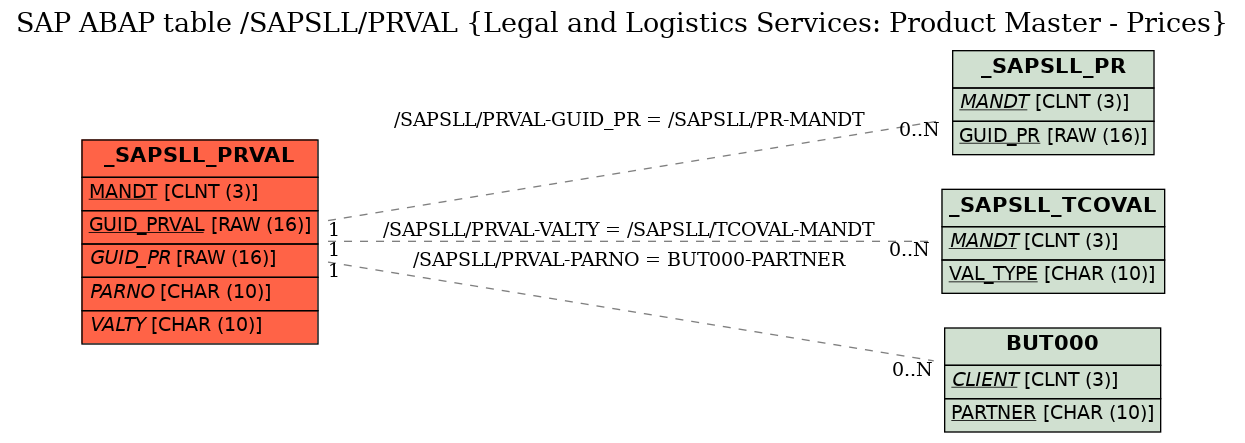 E-R Diagram for table /SAPSLL/PRVAL (Legal and Logistics Services: Product Master - Prices)