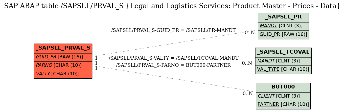 E-R Diagram for table /SAPSLL/PRVAL_S (Legal and Logistics Services: Product Master - Prices - Data)