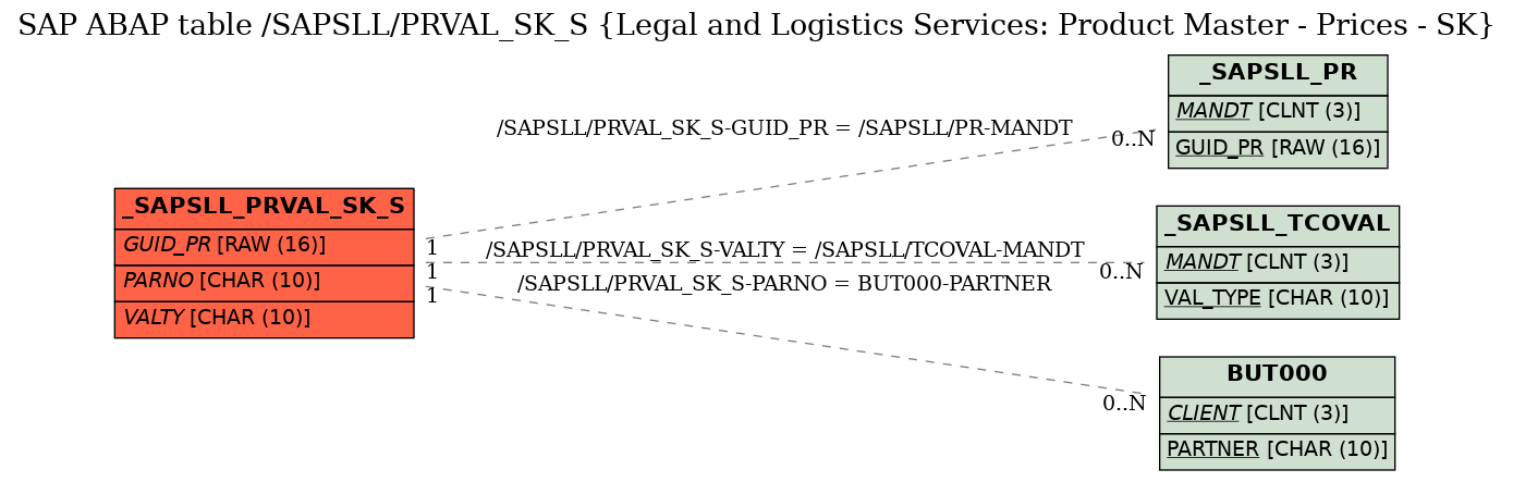 E-R Diagram for table /SAPSLL/PRVAL_SK_S (Legal and Logistics Services: Product Master - Prices - SK)