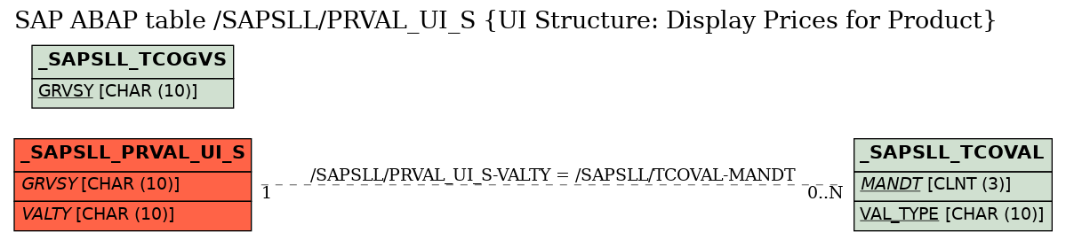 E-R Diagram for table /SAPSLL/PRVAL_UI_S (UI Structure: Display Prices for Product)