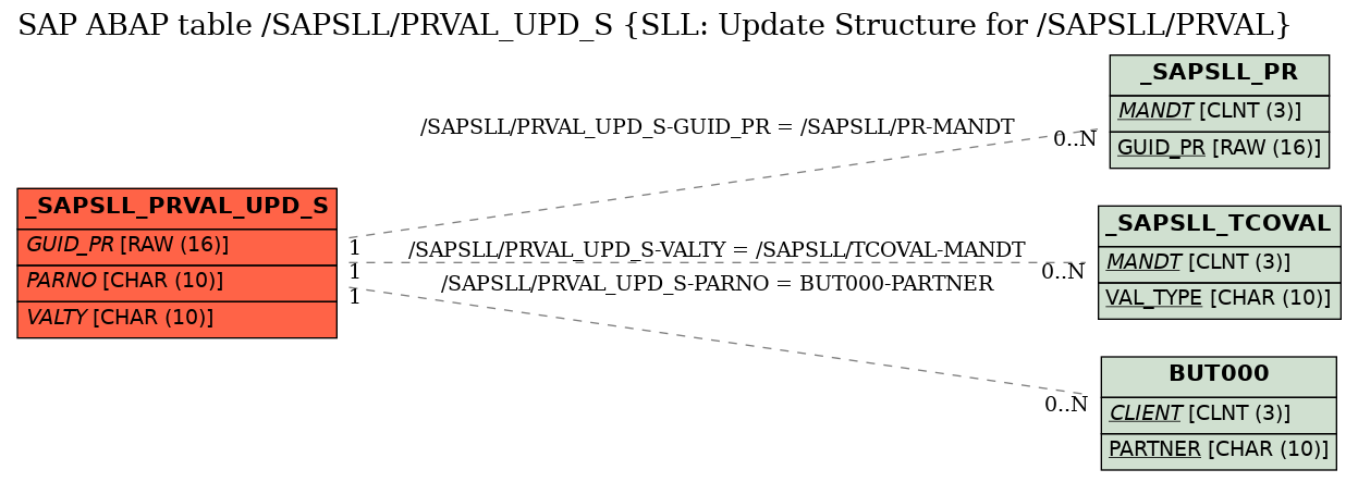 E-R Diagram for table /SAPSLL/PRVAL_UPD_S (SLL: Update Structure for /SAPSLL/PRVAL)