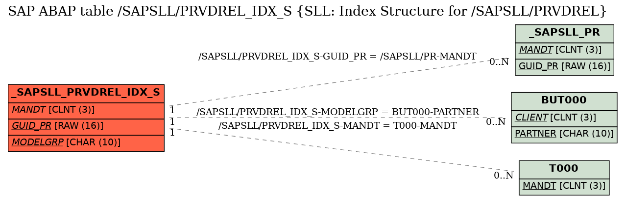 E-R Diagram for table /SAPSLL/PRVDREL_IDX_S (SLL: Index Structure for /SAPSLL/PRVDREL)