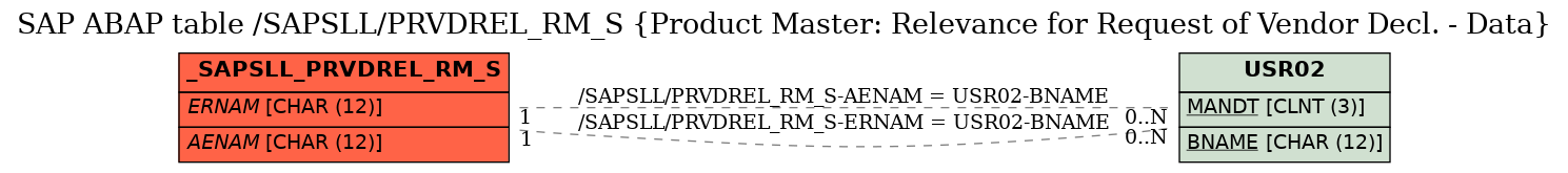 E-R Diagram for table /SAPSLL/PRVDREL_RM_S (Product Master: Relevance for Request of Vendor Decl. - Data)