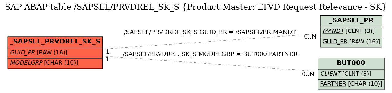 E-R Diagram for table /SAPSLL/PRVDREL_SK_S (Product Master: LTVD Request Relevance - SK)