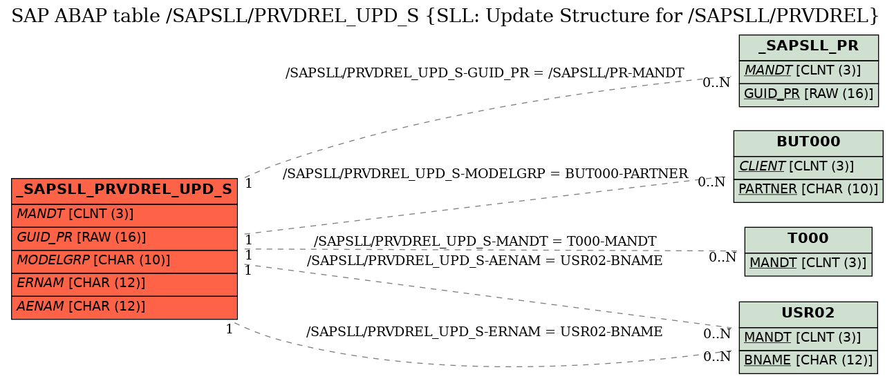 E-R Diagram for table /SAPSLL/PRVDREL_UPD_S (SLL: Update Structure for /SAPSLL/PRVDREL)