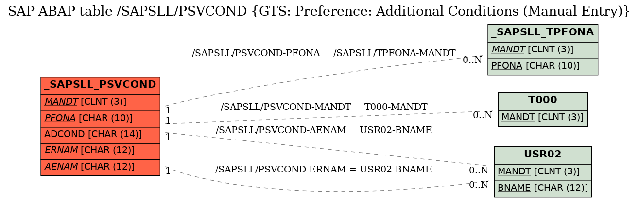 E-R Diagram for table /SAPSLL/PSVCOND (GTS: Preference: Additional Conditions (Manual Entry))