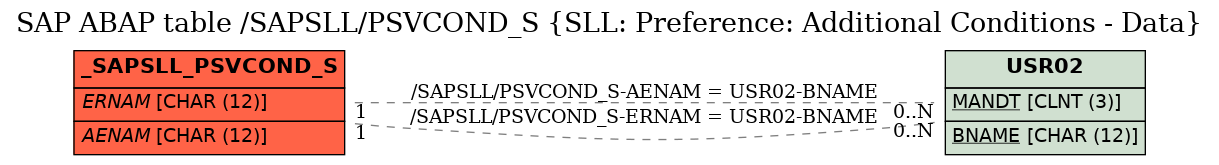 E-R Diagram for table /SAPSLL/PSVCOND_S (SLL: Preference: Additional Conditions - Data)