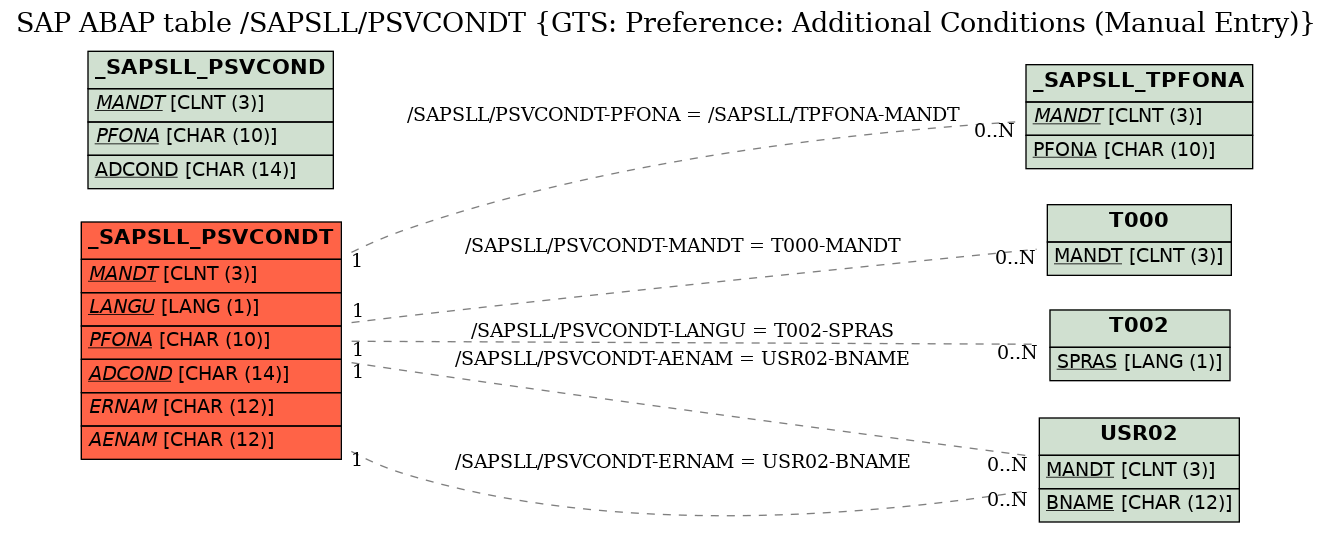 E-R Diagram for table /SAPSLL/PSVCONDT (GTS: Preference: Additional Conditions (Manual Entry))