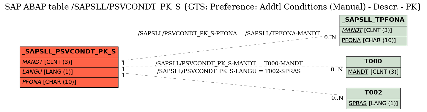 E-R Diagram for table /SAPSLL/PSVCONDT_PK_S (GTS: Preference: Addtl Conditions (Manual) - Descr. - PK)