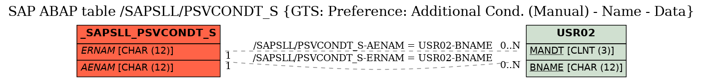 E-R Diagram for table /SAPSLL/PSVCONDT_S (GTS: Preference: Additional Cond. (Manual) - Name - Data)