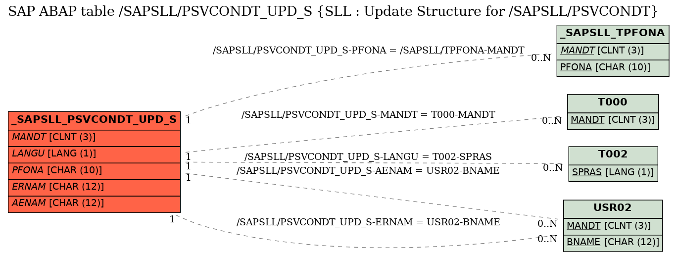 E-R Diagram for table /SAPSLL/PSVCONDT_UPD_S (SLL : Update Structure for /SAPSLL/PSVCONDT)