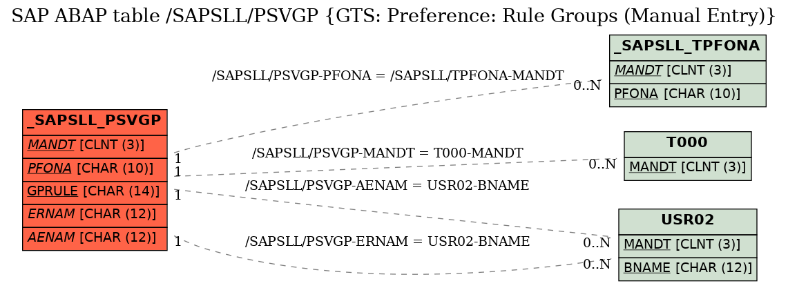 E-R Diagram for table /SAPSLL/PSVGP (GTS: Preference: Rule Groups (Manual Entry))