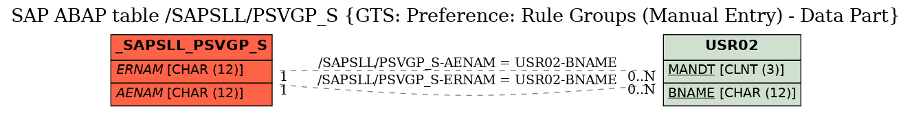 E-R Diagram for table /SAPSLL/PSVGP_S (GTS: Preference: Rule Groups (Manual Entry) - Data Part)