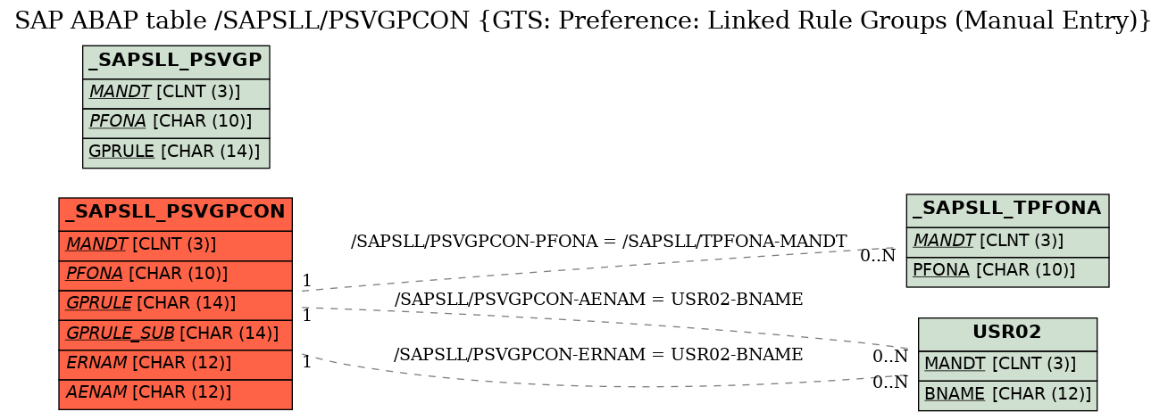 E-R Diagram for table /SAPSLL/PSVGPCON (GTS: Preference: Linked Rule Groups (Manual Entry))