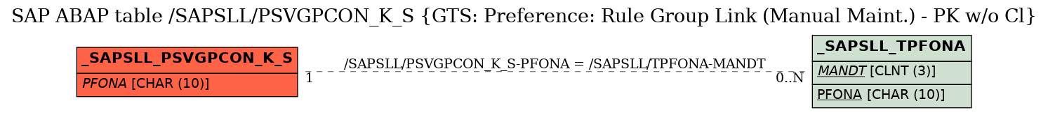 E-R Diagram for table /SAPSLL/PSVGPCON_K_S (GTS: Preference: Rule Group Link (Manual Maint.) - PK w/o Cl)