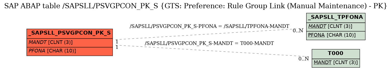 E-R Diagram for table /SAPSLL/PSVGPCON_PK_S (GTS: Preference: Rule Group Link (Manual Maintenance) - PK)