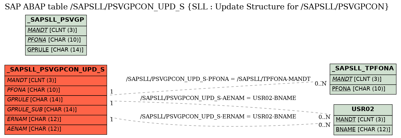 E-R Diagram for table /SAPSLL/PSVGPCON_UPD_S (SLL : Update Structure for /SAPSLL/PSVGPCON)