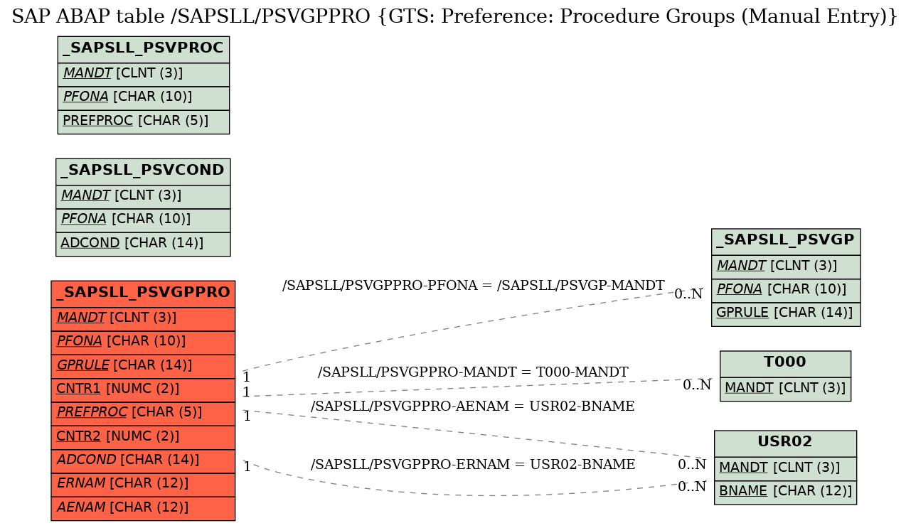 E-R Diagram for table /SAPSLL/PSVGPPRO (GTS: Preference: Procedure Groups (Manual Entry))