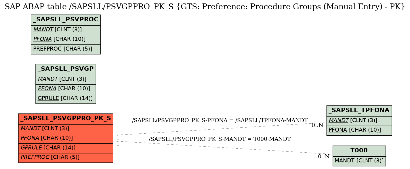 E-R Diagram for table /SAPSLL/PSVGPPRO_PK_S (GTS: Preference: Procedure Groups (Manual Entry) - PK)