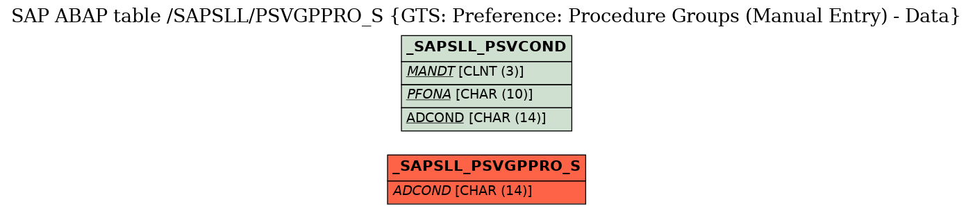 E-R Diagram for table /SAPSLL/PSVGPPRO_S (GTS: Preference: Procedure Groups (Manual Entry) - Data)