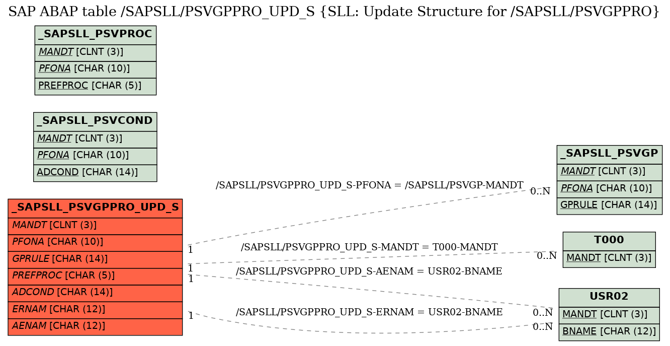 E-R Diagram for table /SAPSLL/PSVGPPRO_UPD_S (SLL: Update Structure for /SAPSLL/PSVGPPRO)