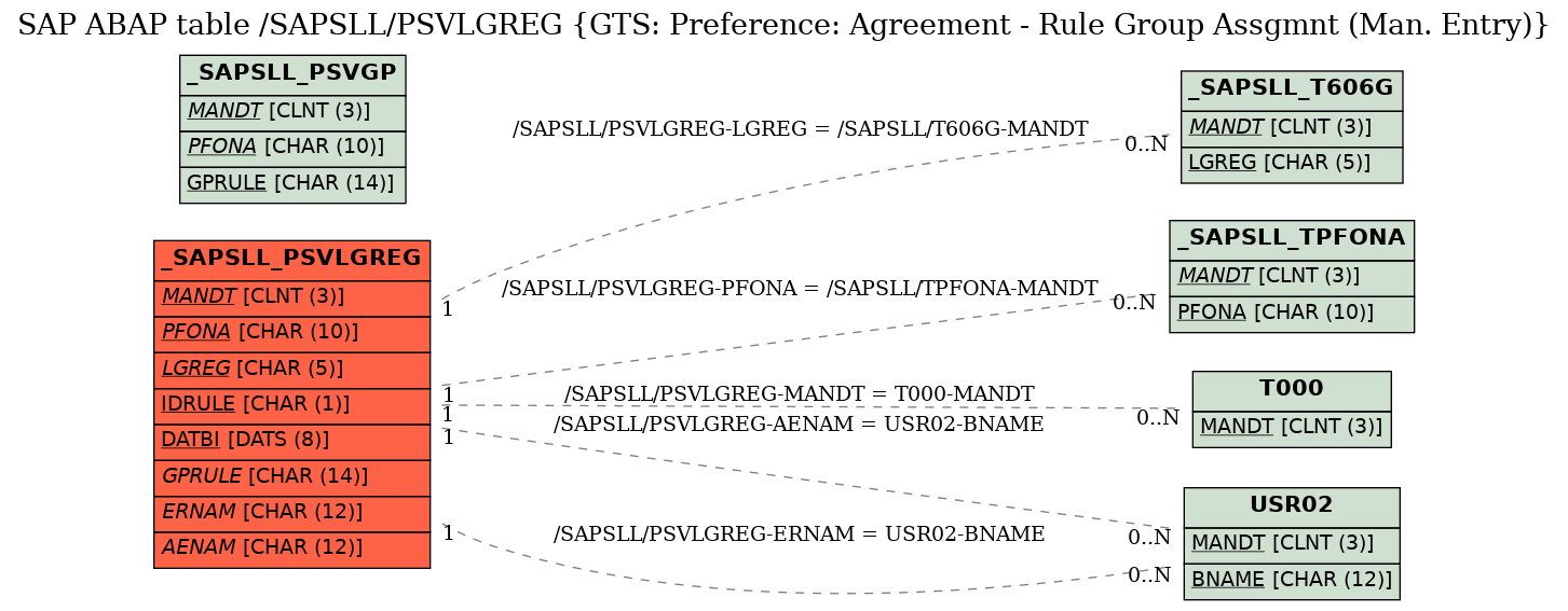 E-R Diagram for table /SAPSLL/PSVLGREG (GTS: Preference: Agreement - Rule Group Assgmnt (Man. Entry))