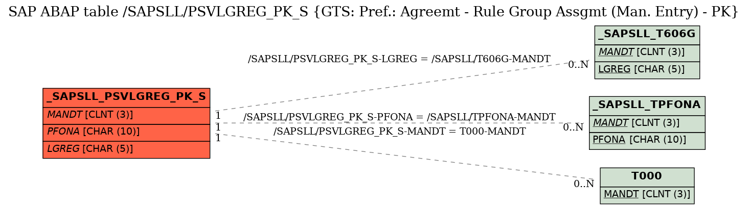 E-R Diagram for table /SAPSLL/PSVLGREG_PK_S (GTS: Pref.: Agreemt - Rule Group Assgmt (Man. Entry) - PK)