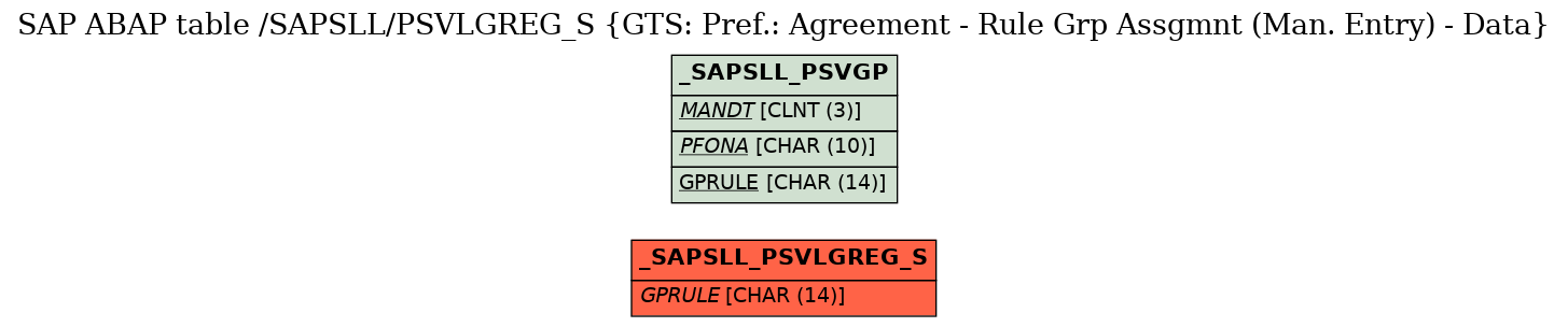 E-R Diagram for table /SAPSLL/PSVLGREG_S (GTS: Pref.: Agreement - Rule Grp Assgmnt (Man. Entry) - Data)