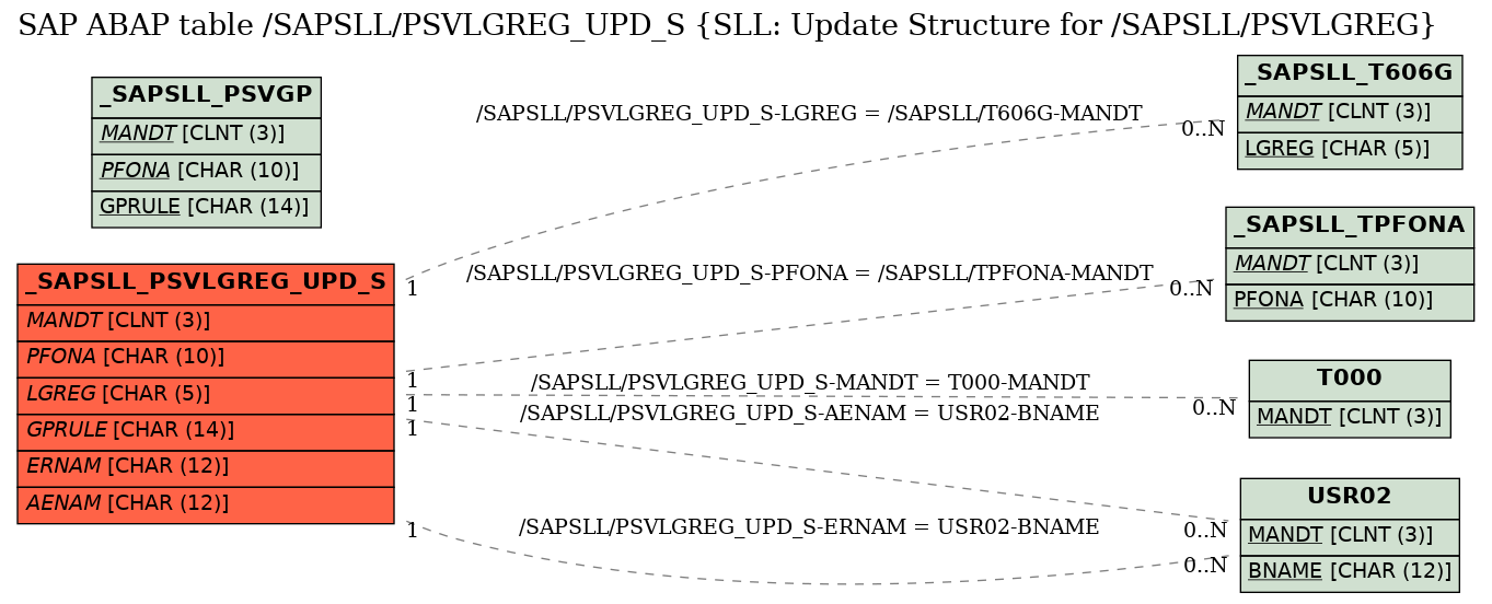 E-R Diagram for table /SAPSLL/PSVLGREG_UPD_S (SLL: Update Structure for /SAPSLL/PSVLGREG)