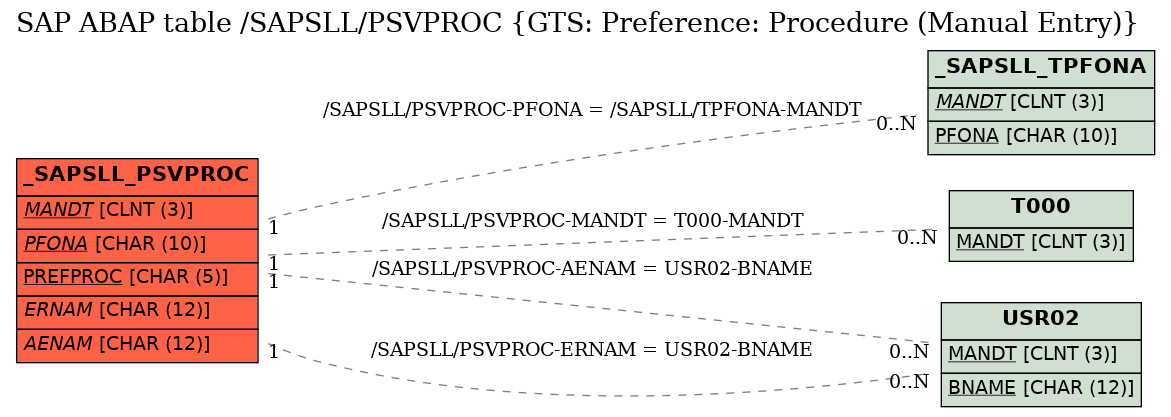 E-R Diagram for table /SAPSLL/PSVPROC (GTS: Preference: Procedure (Manual Entry))