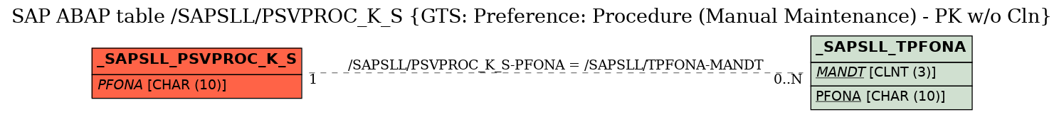 E-R Diagram for table /SAPSLL/PSVPROC_K_S (GTS: Preference: Procedure (Manual Maintenance) - PK w/o Cln)