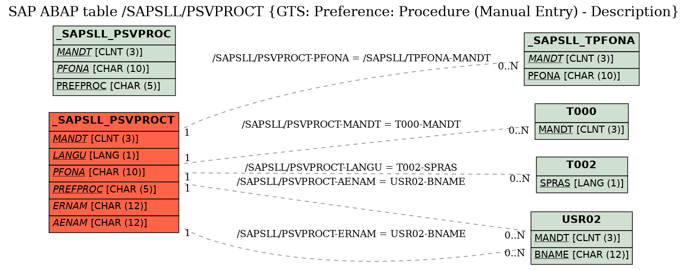 E-R Diagram for table /SAPSLL/PSVPROCT (GTS: Preference: Procedure (Manual Entry) - Description)