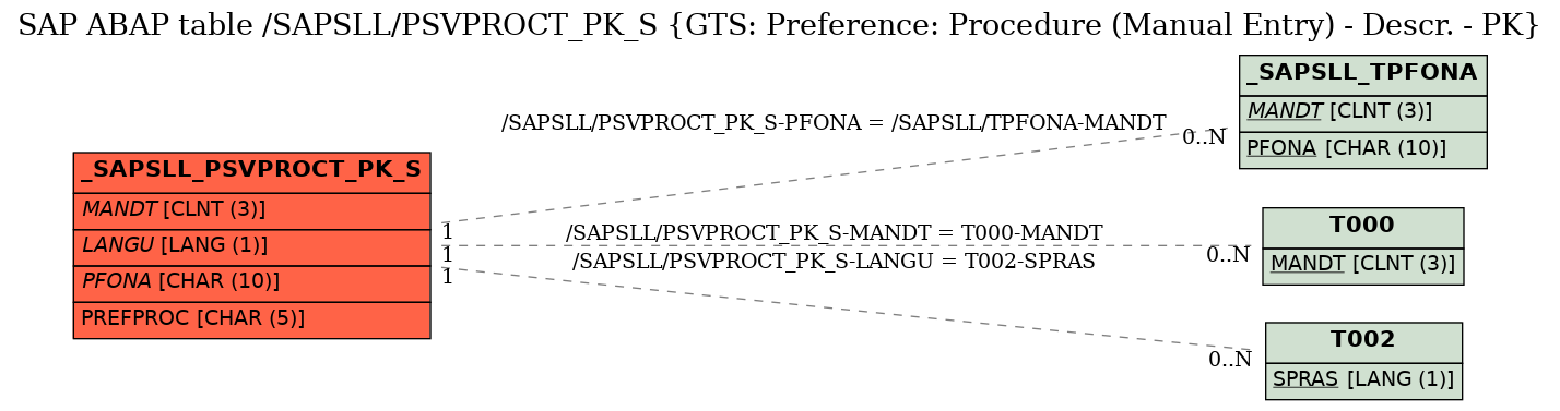 E-R Diagram for table /SAPSLL/PSVPROCT_PK_S (GTS: Preference: Procedure (Manual Entry) - Descr. - PK)