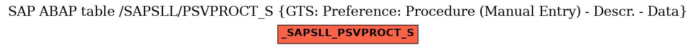 E-R Diagram for table /SAPSLL/PSVPROCT_S (GTS: Preference: Procedure (Manual Entry) - Descr. - Data)