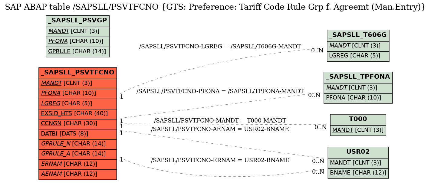 E-R Diagram for table /SAPSLL/PSVTFCNO (GTS: Preference: Tariff Code Rule Grp f. Agreemt (Man.Entry))