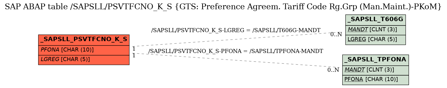 E-R Diagram for table /SAPSLL/PSVTFCNO_K_S (GTS: Preference Agreem. Tariff Code Rg.Grp (Man.Maint.)-PKoM)