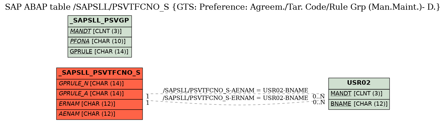 E-R Diagram for table /SAPSLL/PSVTFCNO_S (GTS: Preference: Agreem./Tar. Code/Rule Grp (Man.Maint.)- D.)