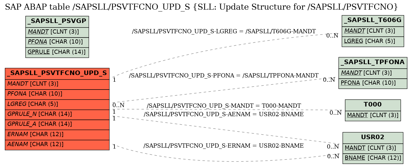 E-R Diagram for table /SAPSLL/PSVTFCNO_UPD_S (SLL: Update Structure for /SAPSLL/PSVTFCNO)