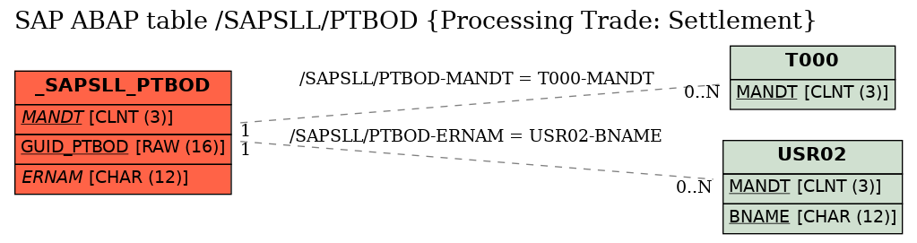 E-R Diagram for table /SAPSLL/PTBOD (Processing Trade: Settlement)