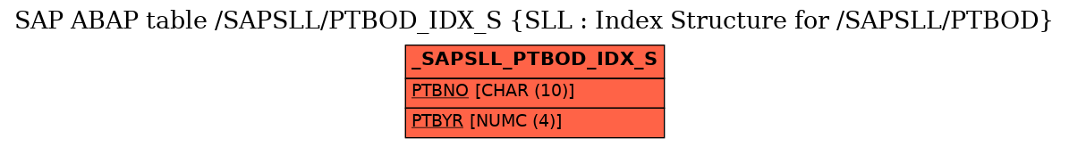 E-R Diagram for table /SAPSLL/PTBOD_IDX_S (SLL : Index Structure for /SAPSLL/PTBOD)