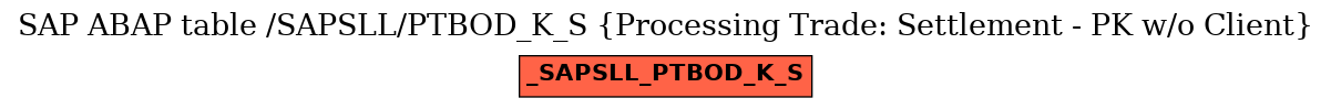 E-R Diagram for table /SAPSLL/PTBOD_K_S (Processing Trade: Settlement - PK w/o Client)