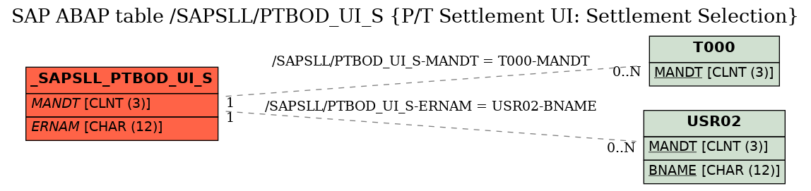 E-R Diagram for table /SAPSLL/PTBOD_UI_S (P/T Settlement UI: Settlement Selection)