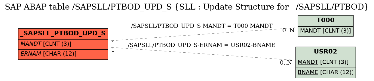 E-R Diagram for table /SAPSLL/PTBOD_UPD_S (SLL : Update Structure for   /SAPSLL/PTBOD)