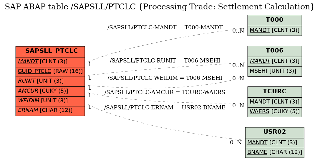 E-R Diagram for table /SAPSLL/PTCLC (Processing Trade: Settlement Calculation)