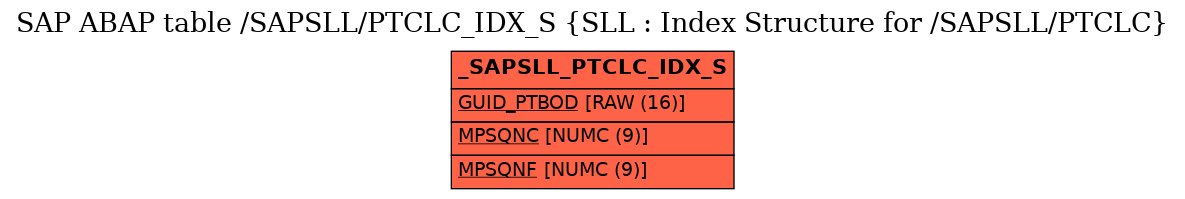 E-R Diagram for table /SAPSLL/PTCLC_IDX_S (SLL : Index Structure for /SAPSLL/PTCLC)