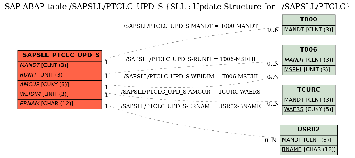 E-R Diagram for table /SAPSLL/PTCLC_UPD_S (SLL : Update Structure for   /SAPSLL/PTCLC)