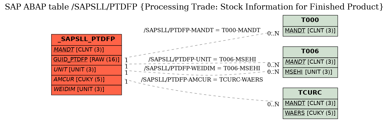 E-R Diagram for table /SAPSLL/PTDFP (Processing Trade: Stock Information for Finished Product)