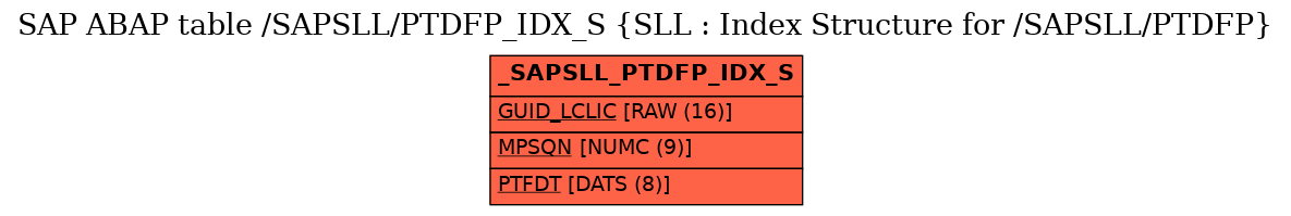 E-R Diagram for table /SAPSLL/PTDFP_IDX_S (SLL : Index Structure for /SAPSLL/PTDFP)