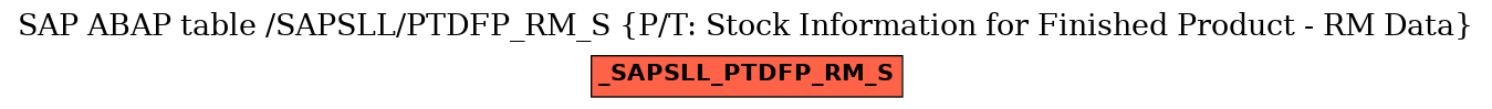 E-R Diagram for table /SAPSLL/PTDFP_RM_S (P/T: Stock Information for Finished Product - RM Data)